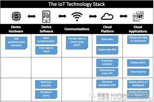 如何構(gòu)建物聯(lián)網(wǎng)產(chǎn)品路線圖與互聯(lián)網(wǎng)信息服務(wù)平臺(tái)建設(shè)